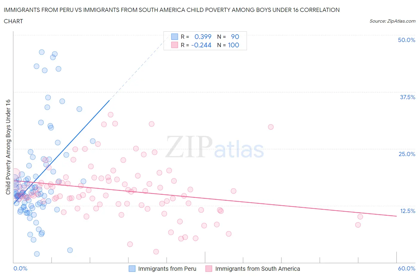 Immigrants from Peru vs Immigrants from South America Child Poverty Among Boys Under 16