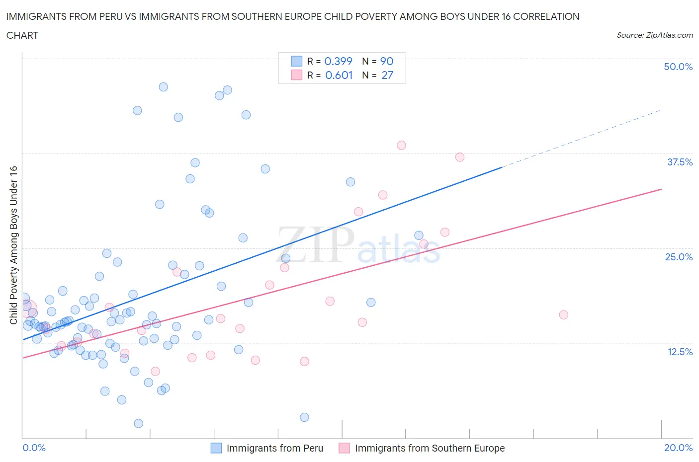 Immigrants from Peru vs Immigrants from Southern Europe Child Poverty Among Boys Under 16