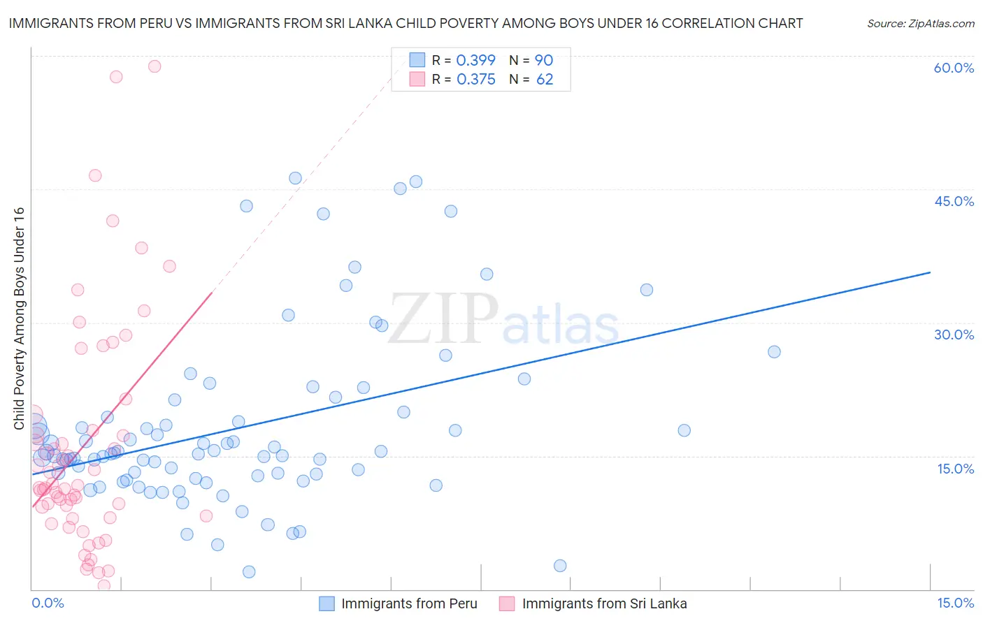 Immigrants from Peru vs Immigrants from Sri Lanka Child Poverty Among Boys Under 16