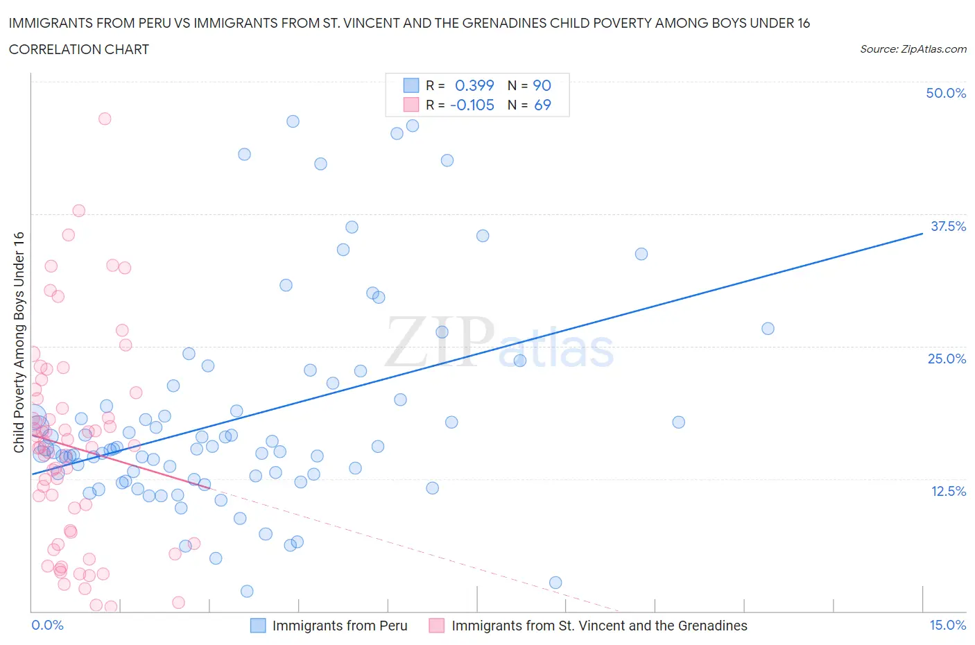 Immigrants from Peru vs Immigrants from St. Vincent and the Grenadines Child Poverty Among Boys Under 16