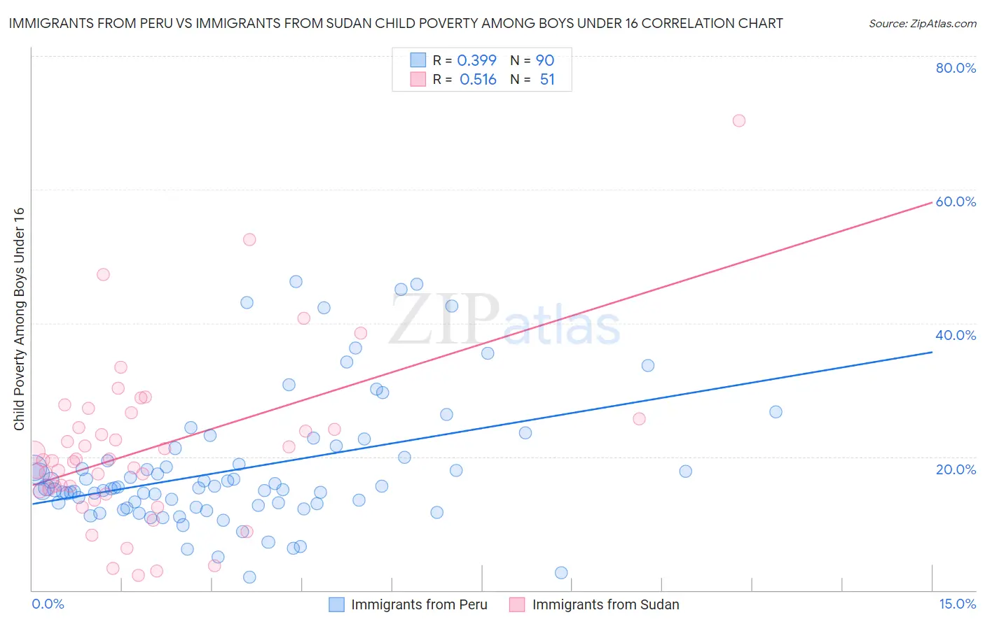 Immigrants from Peru vs Immigrants from Sudan Child Poverty Among Boys Under 16