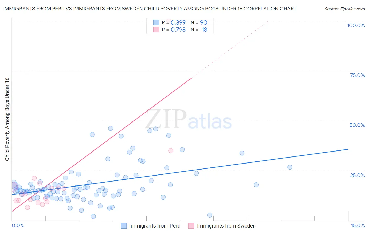Immigrants from Peru vs Immigrants from Sweden Child Poverty Among Boys Under 16
