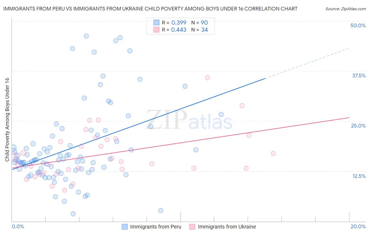 Immigrants from Peru vs Immigrants from Ukraine Child Poverty Among Boys Under 16