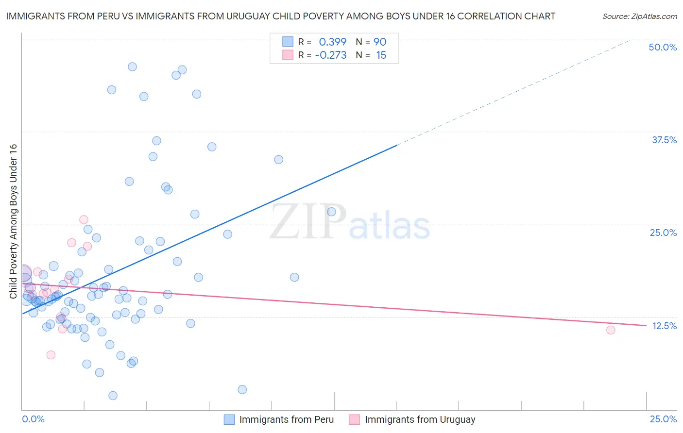 Immigrants from Peru vs Immigrants from Uruguay Child Poverty Among Boys Under 16