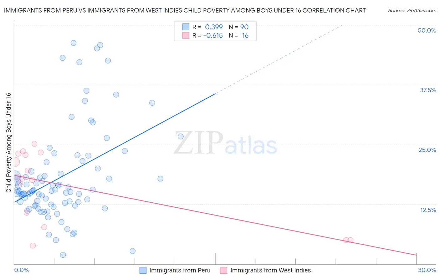 Immigrants from Peru vs Immigrants from West Indies Child Poverty Among Boys Under 16