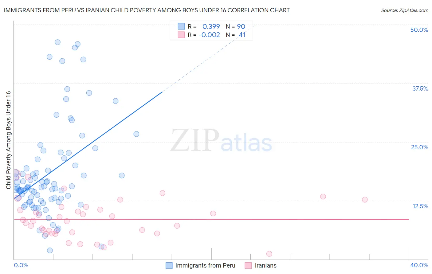 Immigrants from Peru vs Iranian Child Poverty Among Boys Under 16