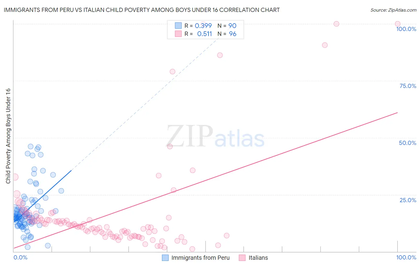 Immigrants from Peru vs Italian Child Poverty Among Boys Under 16