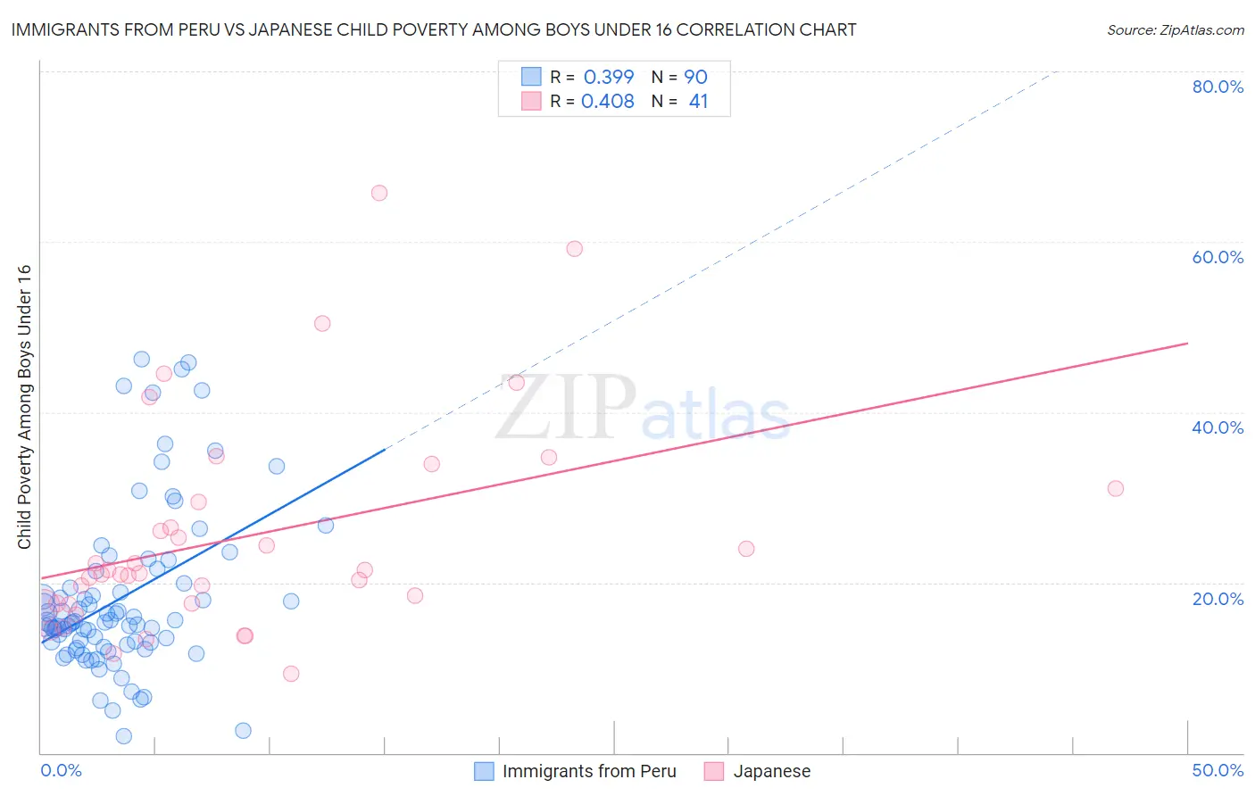 Immigrants from Peru vs Japanese Child Poverty Among Boys Under 16