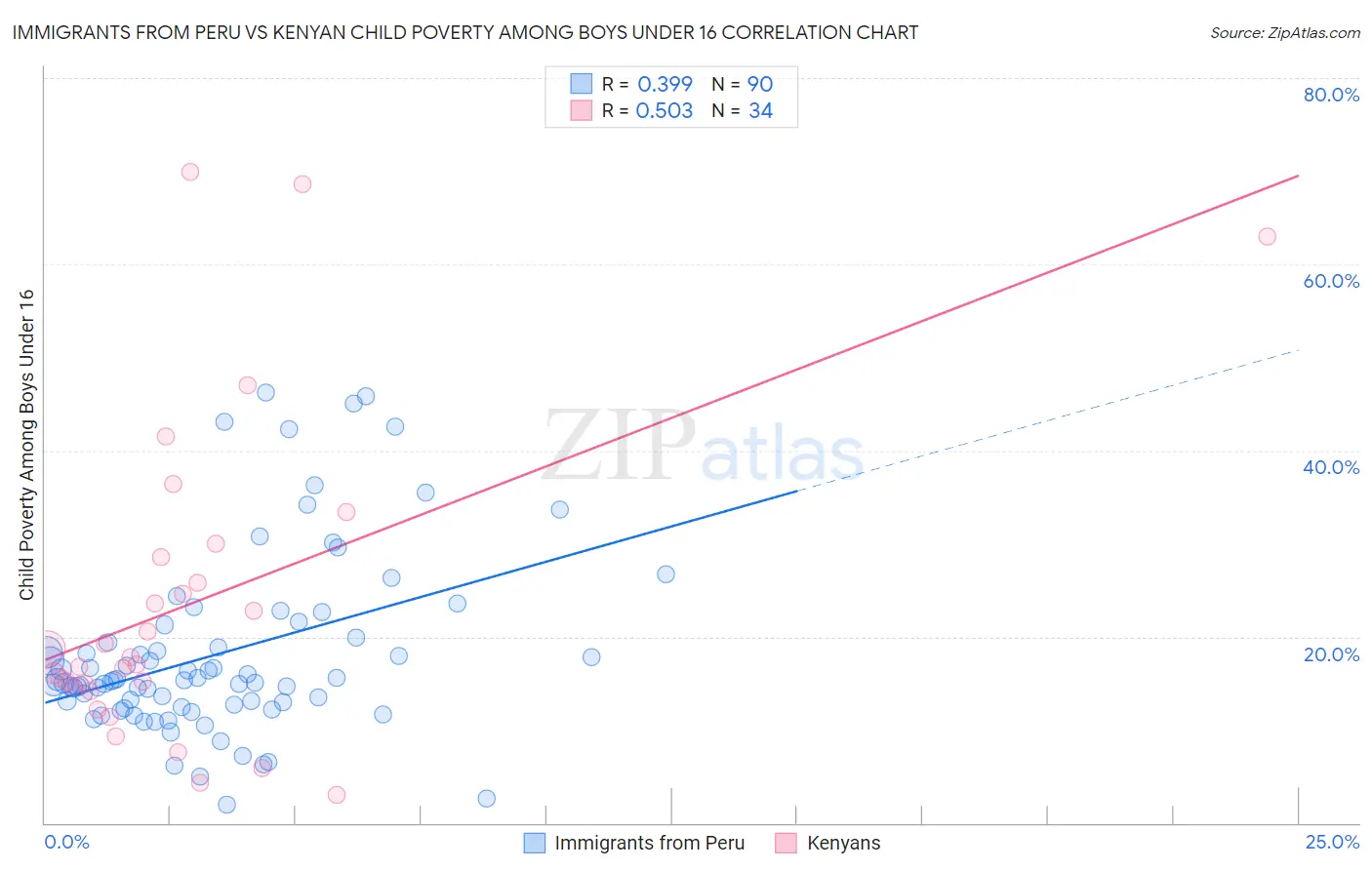 Immigrants from Peru vs Kenyan Child Poverty Among Boys Under 16