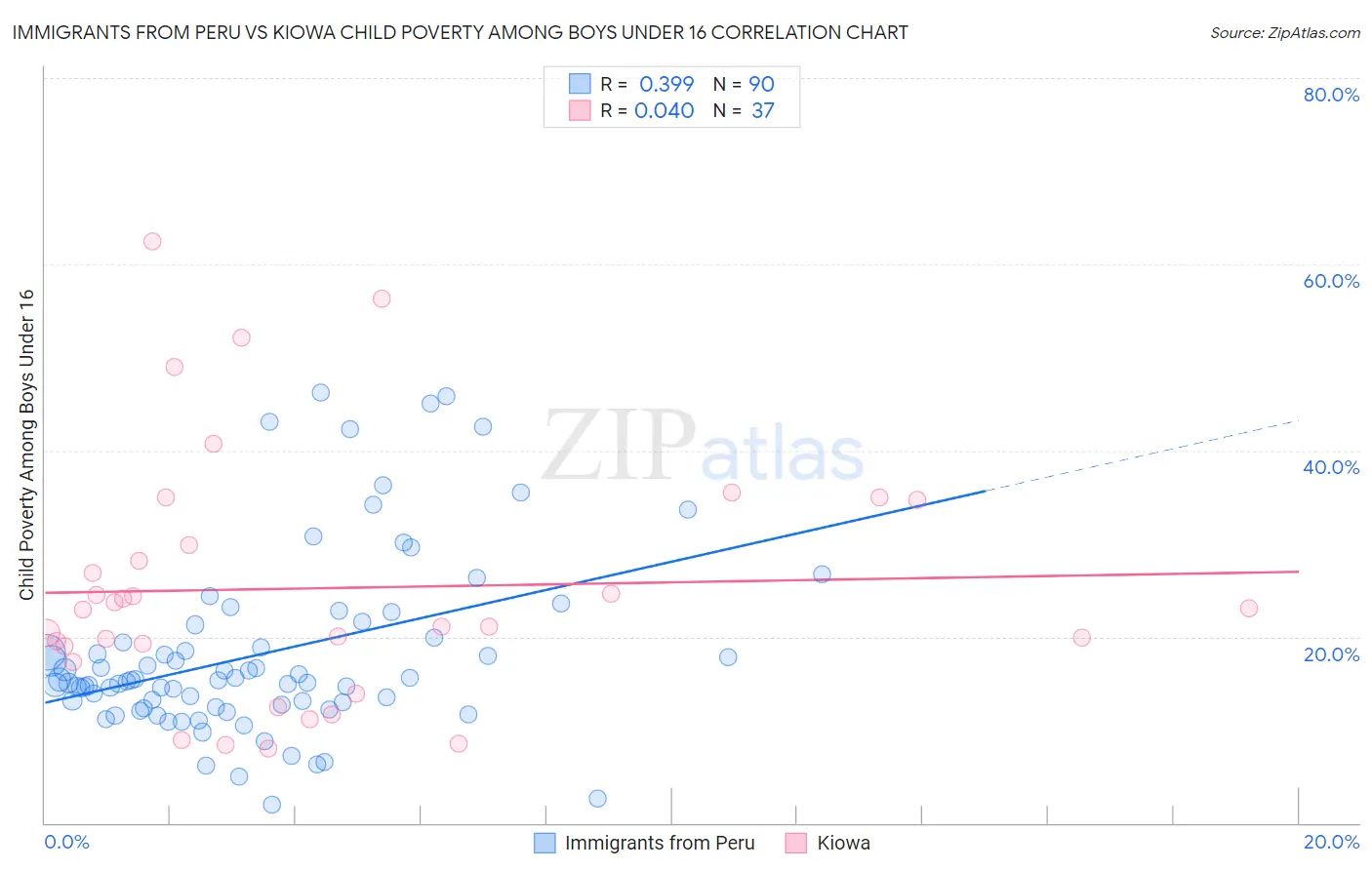 Immigrants from Peru vs Kiowa Child Poverty Among Boys Under 16