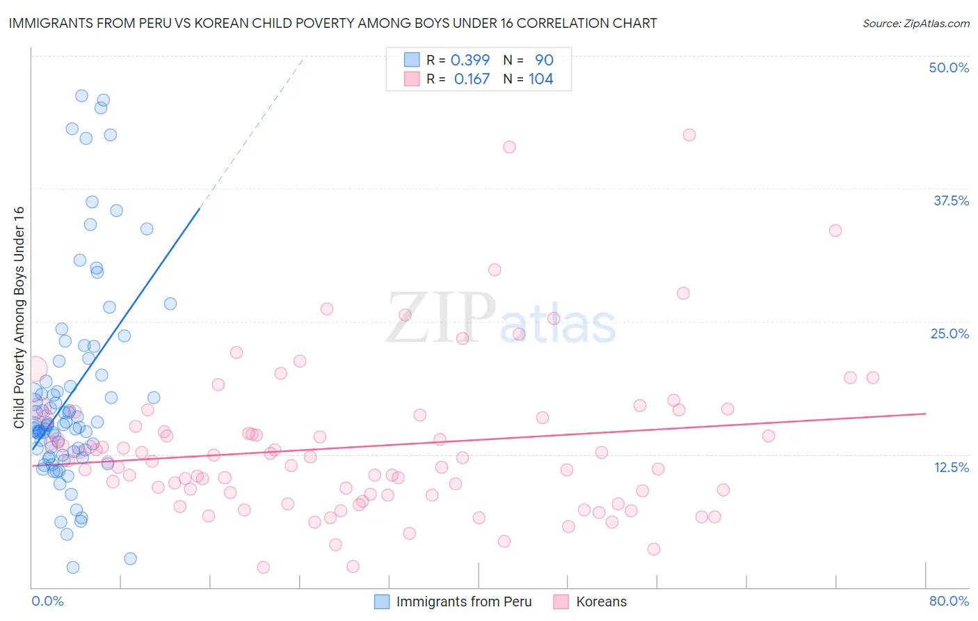 Immigrants from Peru vs Korean Child Poverty Among Boys Under 16