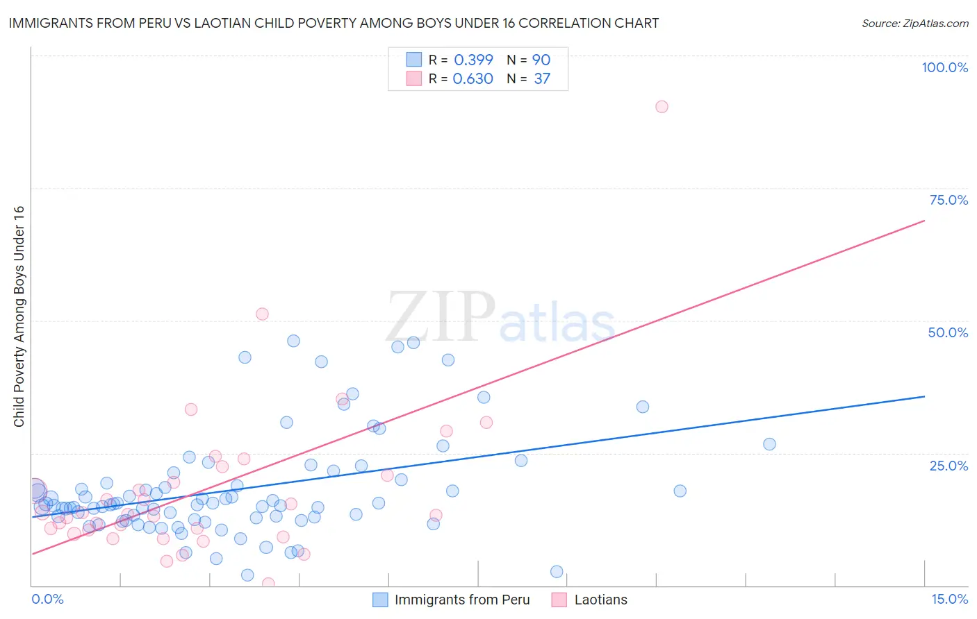 Immigrants from Peru vs Laotian Child Poverty Among Boys Under 16