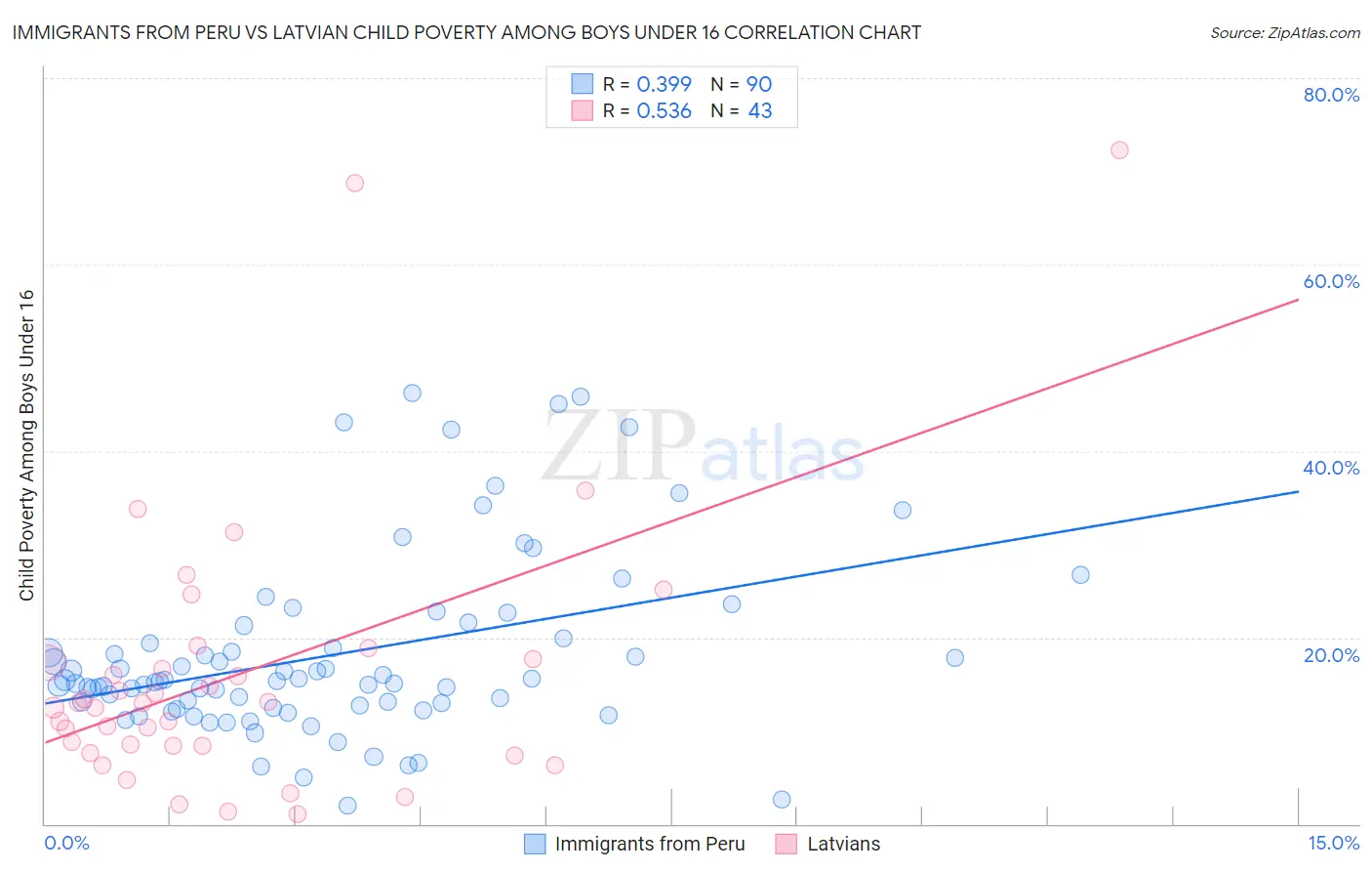 Immigrants from Peru vs Latvian Child Poverty Among Boys Under 16