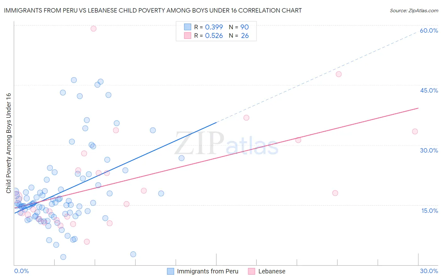Immigrants from Peru vs Lebanese Child Poverty Among Boys Under 16