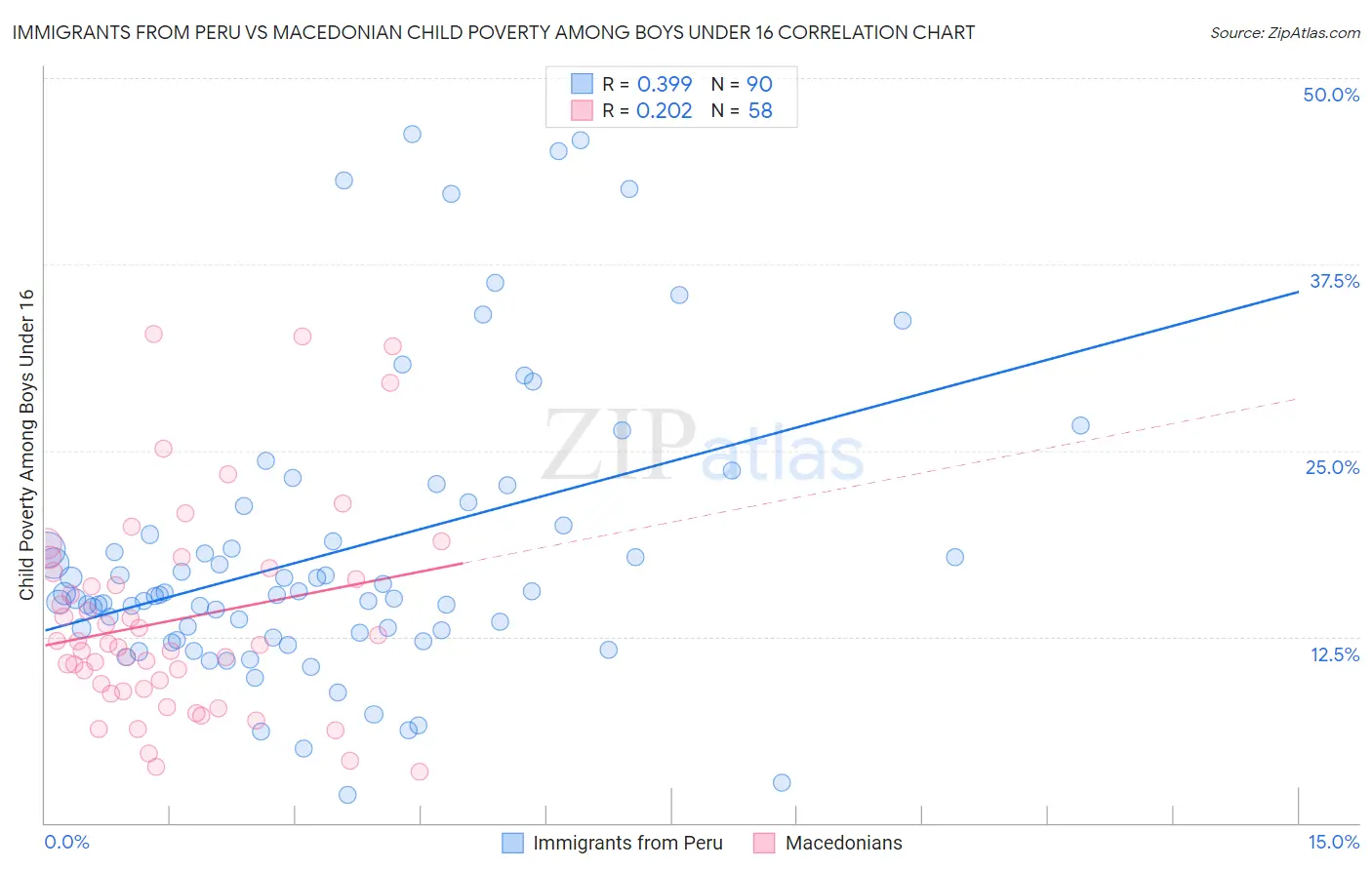 Immigrants from Peru vs Macedonian Child Poverty Among Boys Under 16