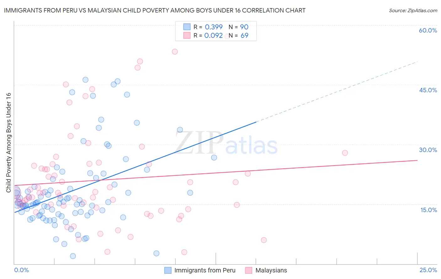 Immigrants from Peru vs Malaysian Child Poverty Among Boys Under 16