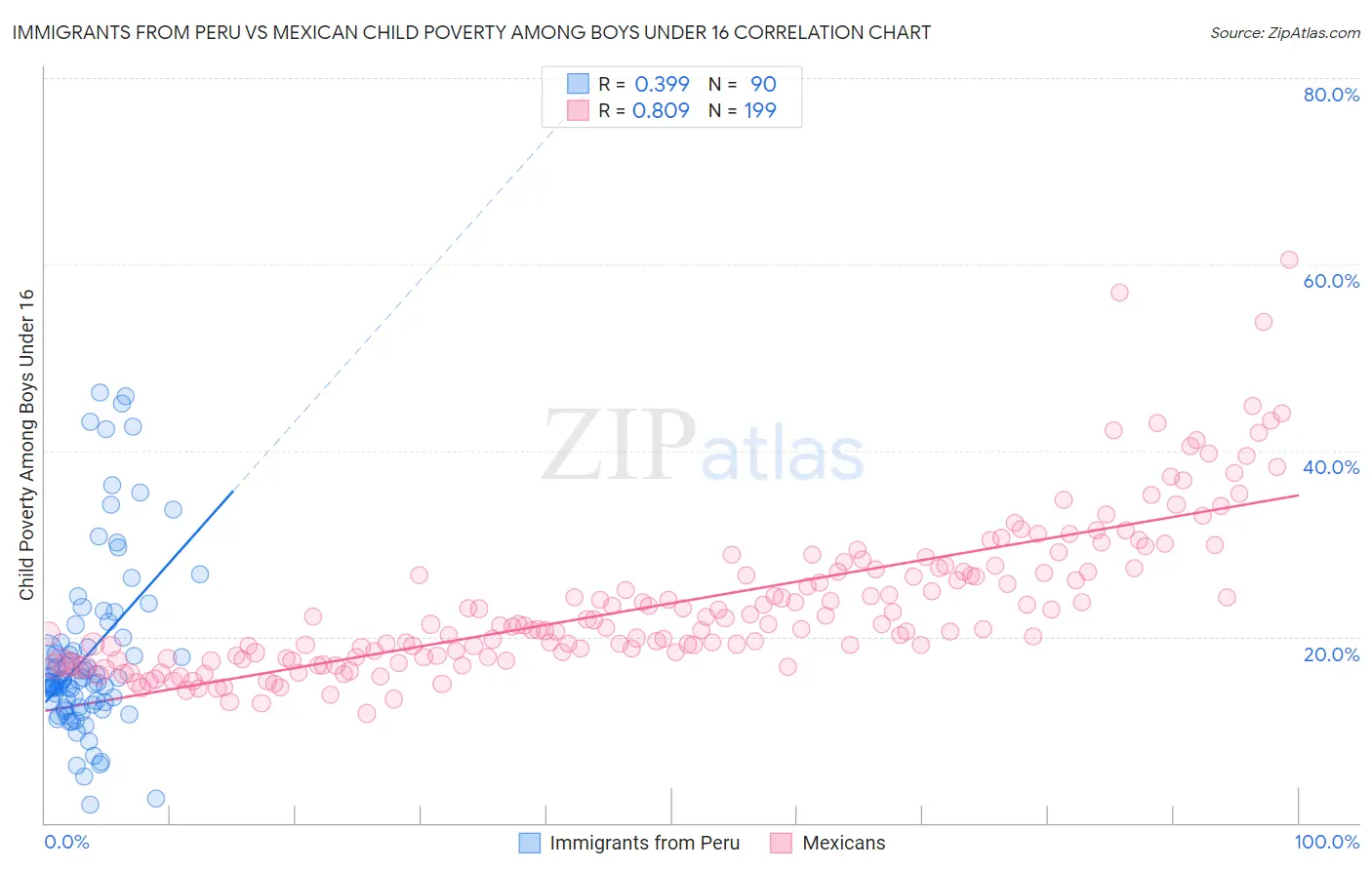 Immigrants from Peru vs Mexican Child Poverty Among Boys Under 16