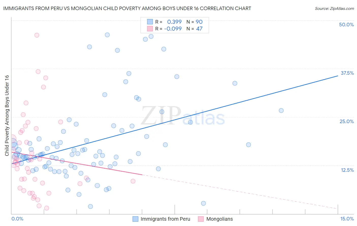 Immigrants from Peru vs Mongolian Child Poverty Among Boys Under 16
