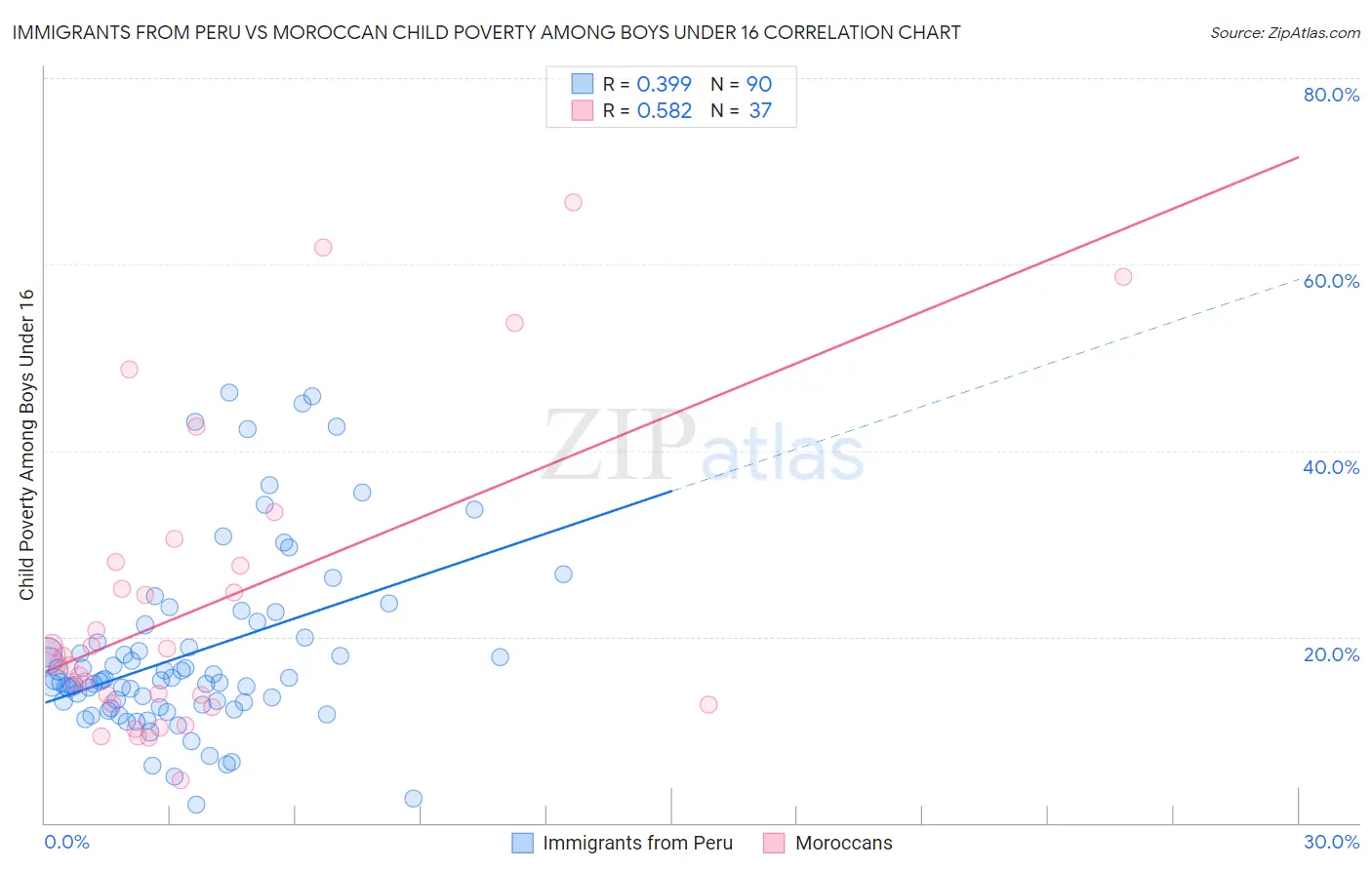 Immigrants from Peru vs Moroccan Child Poverty Among Boys Under 16