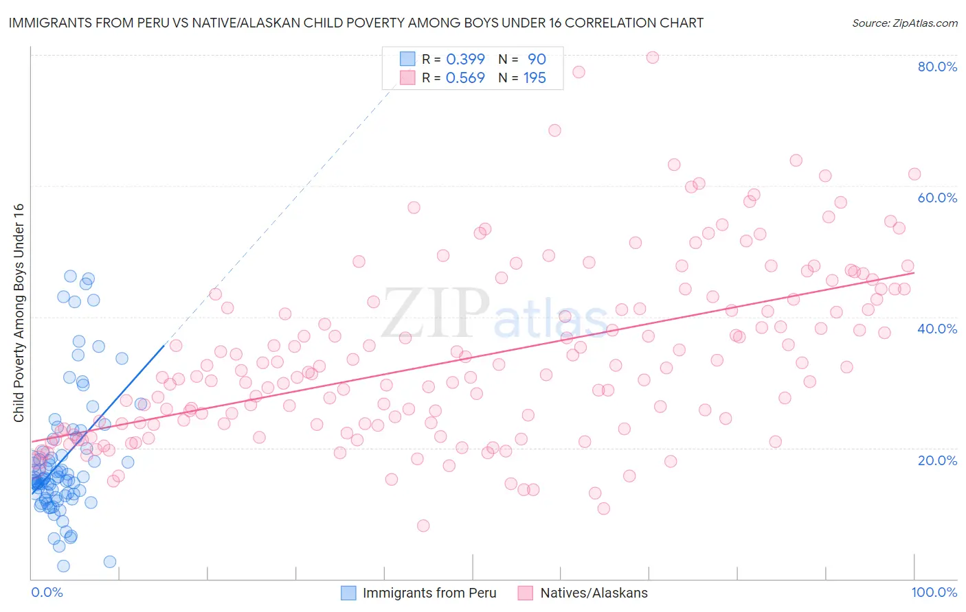 Immigrants from Peru vs Native/Alaskan Child Poverty Among Boys Under 16