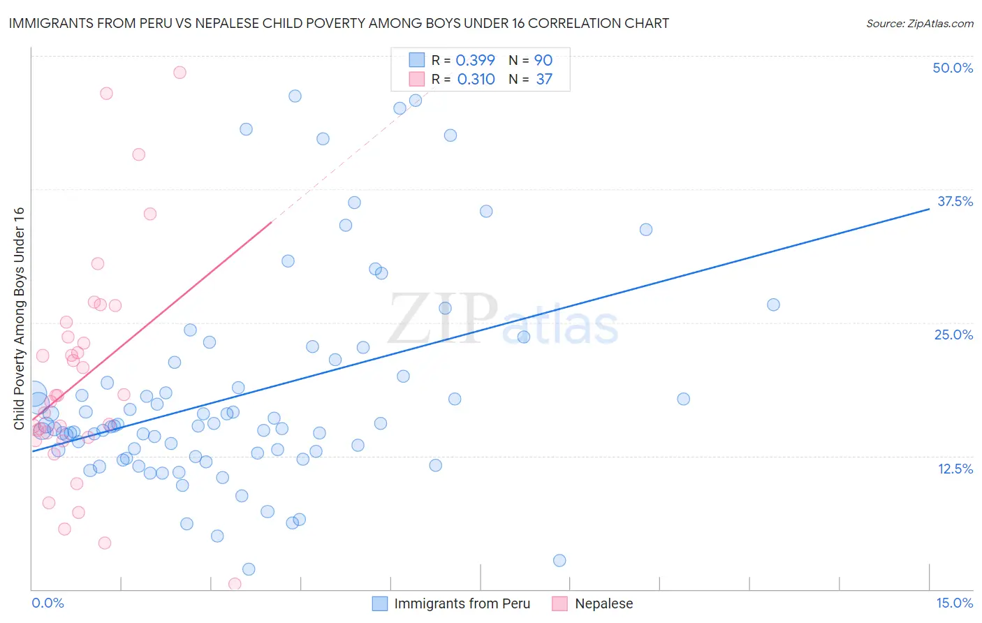 Immigrants from Peru vs Nepalese Child Poverty Among Boys Under 16