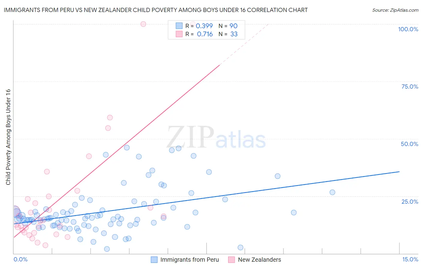 Immigrants from Peru vs New Zealander Child Poverty Among Boys Under 16
