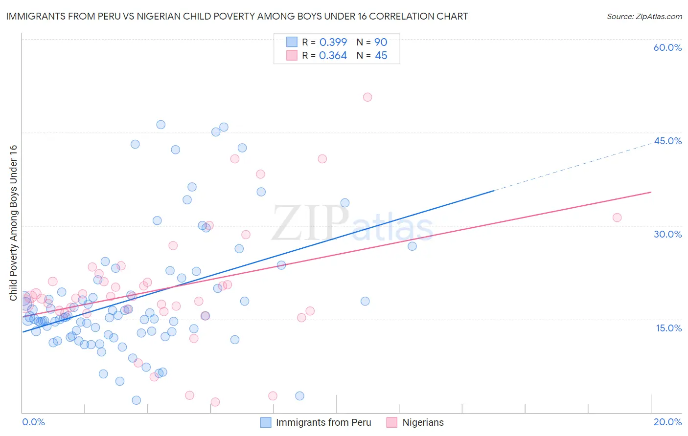 Immigrants from Peru vs Nigerian Child Poverty Among Boys Under 16