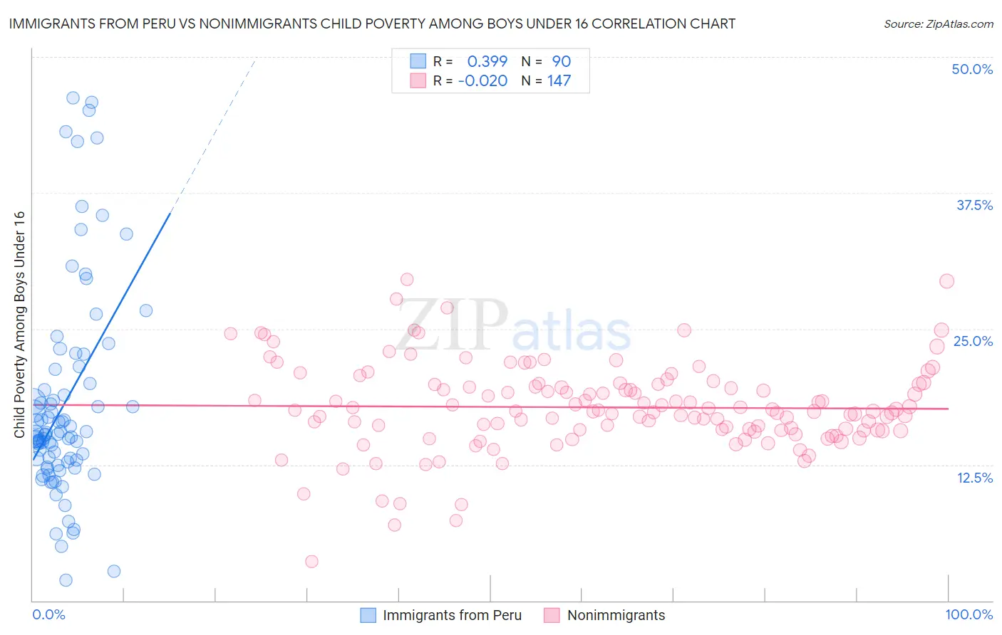Immigrants from Peru vs Nonimmigrants Child Poverty Among Boys Under 16
