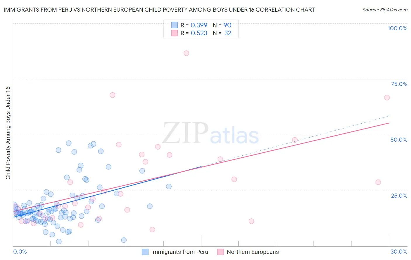 Immigrants from Peru vs Northern European Child Poverty Among Boys Under 16