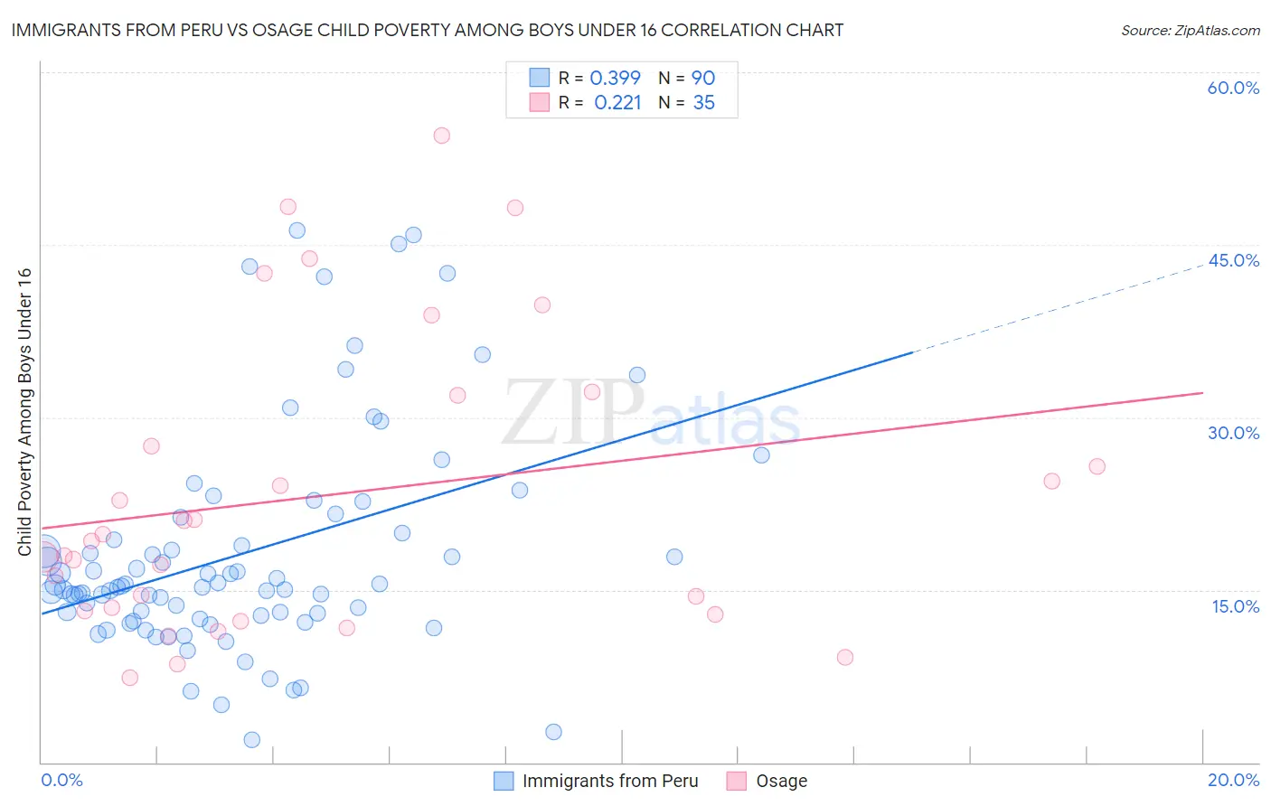 Immigrants from Peru vs Osage Child Poverty Among Boys Under 16