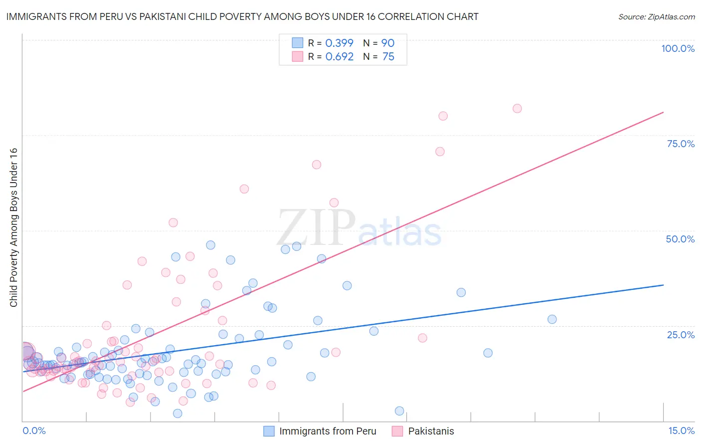 Immigrants from Peru vs Pakistani Child Poverty Among Boys Under 16