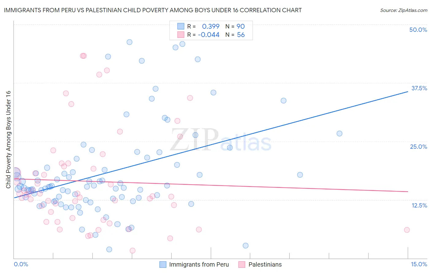 Immigrants from Peru vs Palestinian Child Poverty Among Boys Under 16