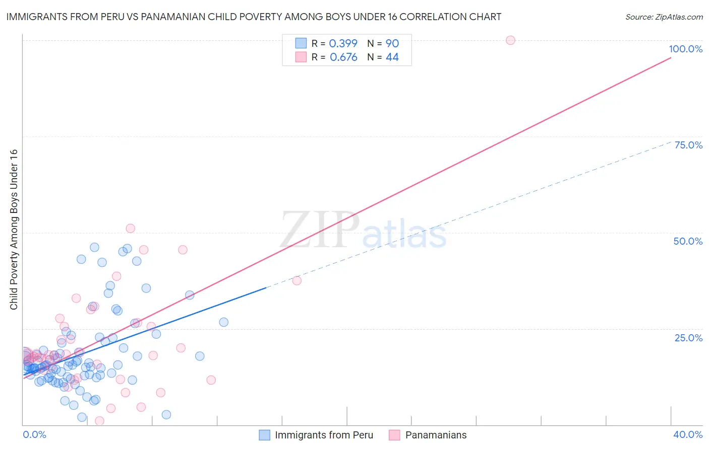 Immigrants from Peru vs Panamanian Child Poverty Among Boys Under 16