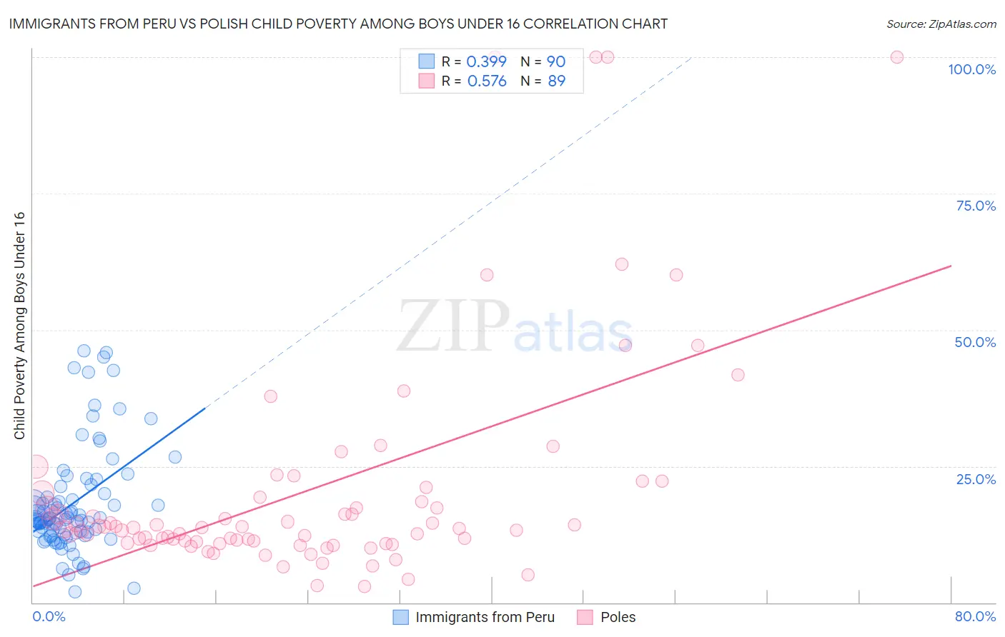 Immigrants from Peru vs Polish Child Poverty Among Boys Under 16