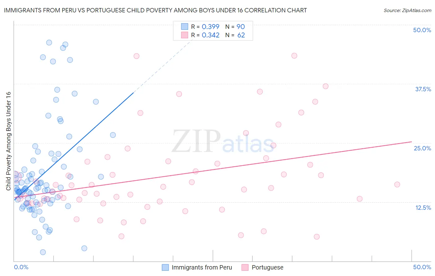 Immigrants from Peru vs Portuguese Child Poverty Among Boys Under 16