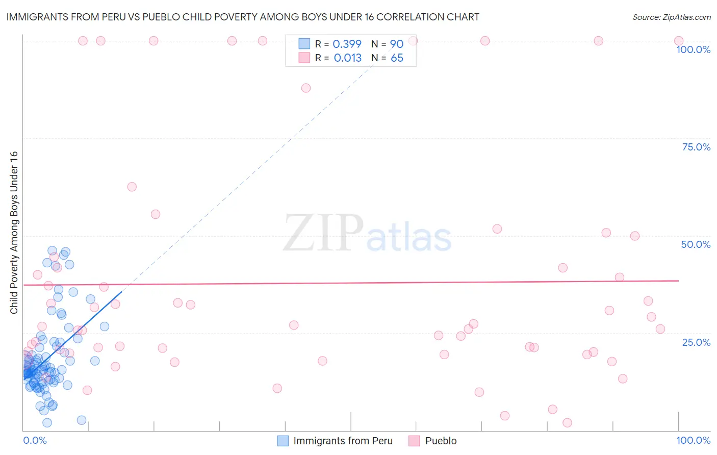 Immigrants from Peru vs Pueblo Child Poverty Among Boys Under 16
