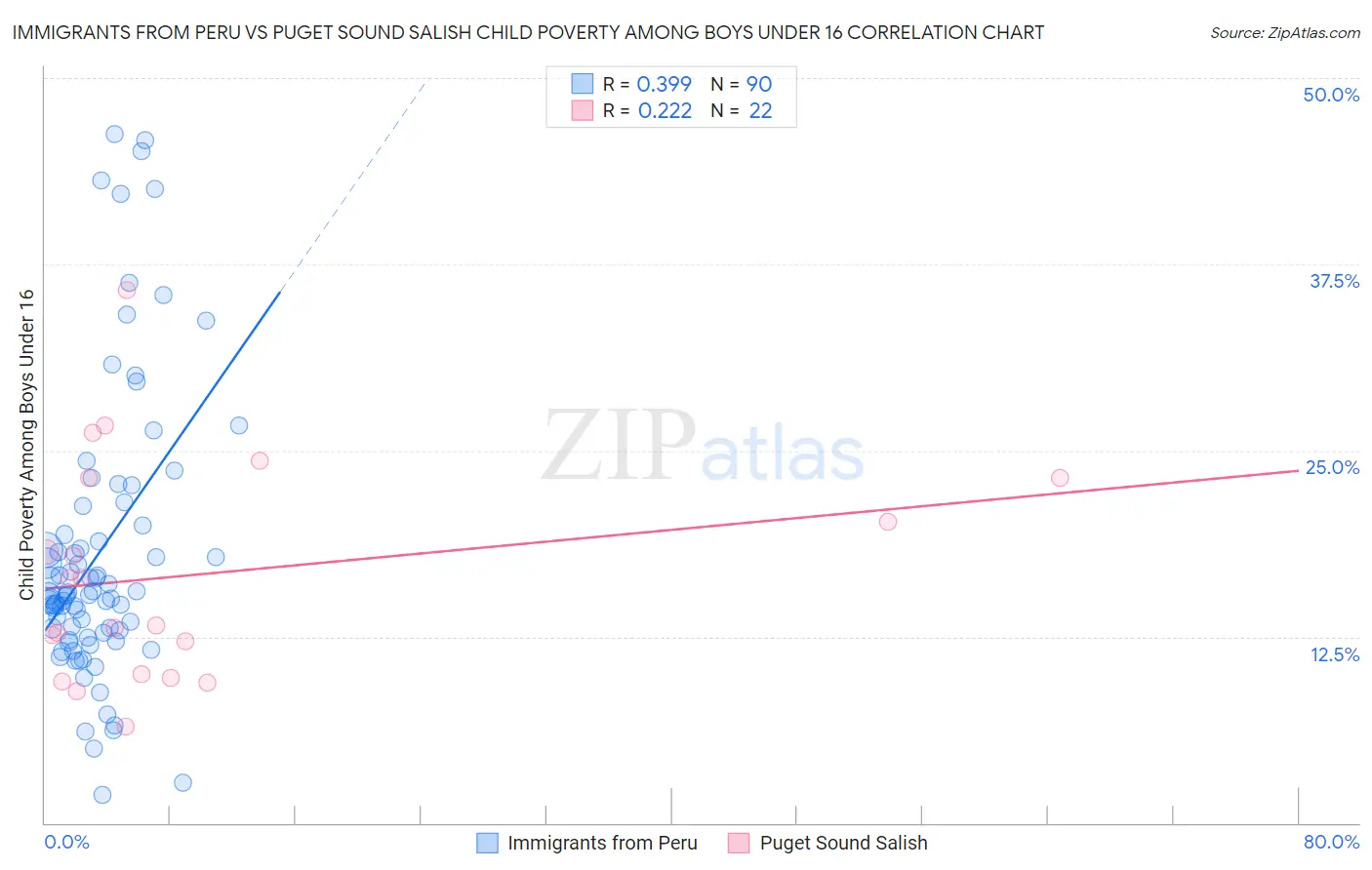 Immigrants from Peru vs Puget Sound Salish Child Poverty Among Boys Under 16