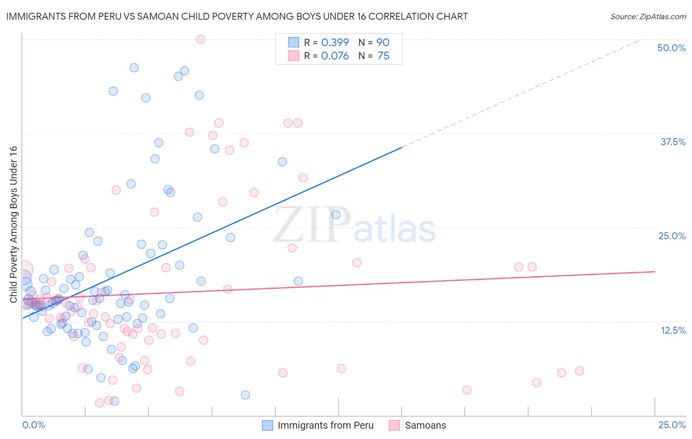 Immigrants from Peru vs Samoan Child Poverty Among Boys Under 16