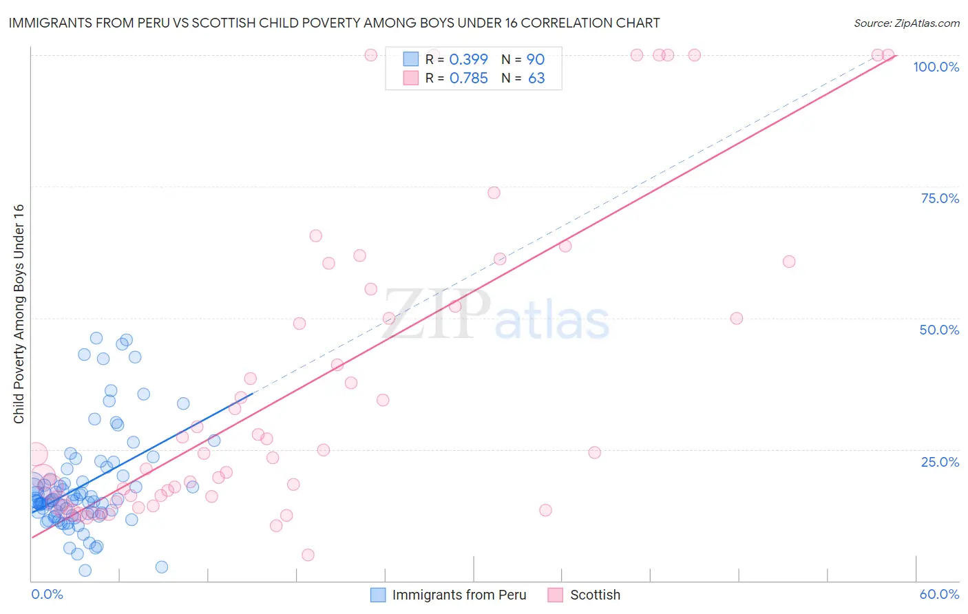 Immigrants from Peru vs Scottish Child Poverty Among Boys Under 16