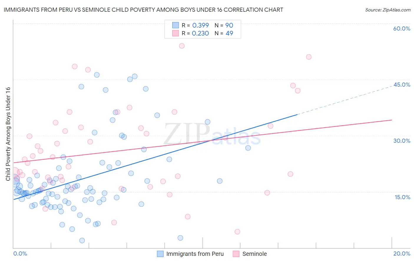 Immigrants from Peru vs Seminole Child Poverty Among Boys Under 16
