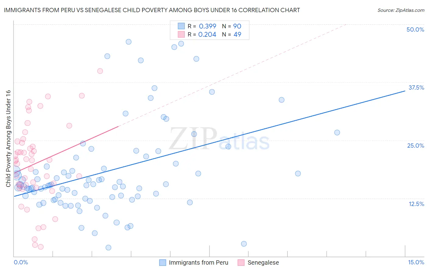 Immigrants from Peru vs Senegalese Child Poverty Among Boys Under 16