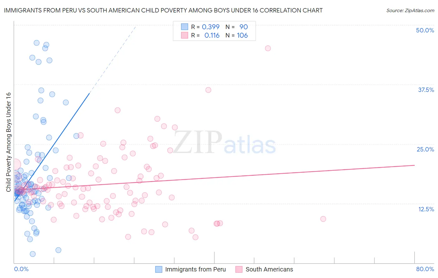 Immigrants from Peru vs South American Child Poverty Among Boys Under 16