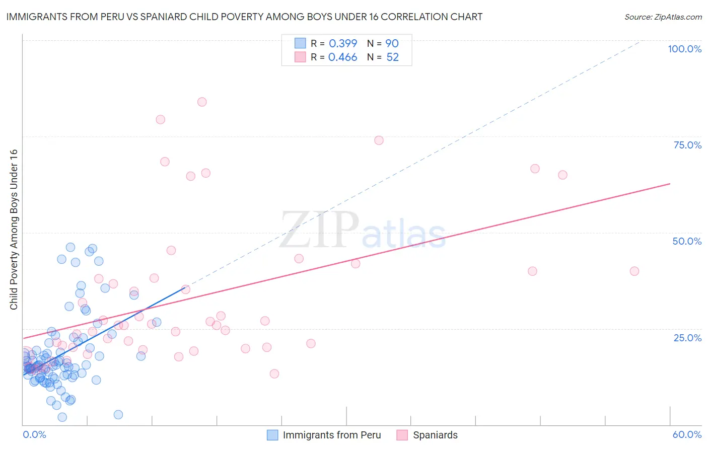 Immigrants from Peru vs Spaniard Child Poverty Among Boys Under 16