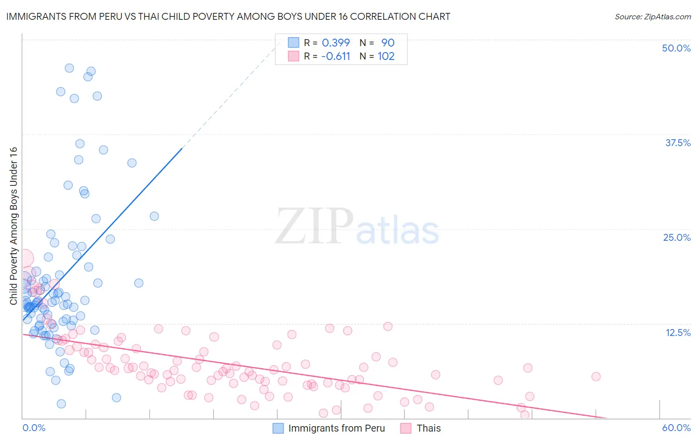 Immigrants from Peru vs Thai Child Poverty Among Boys Under 16