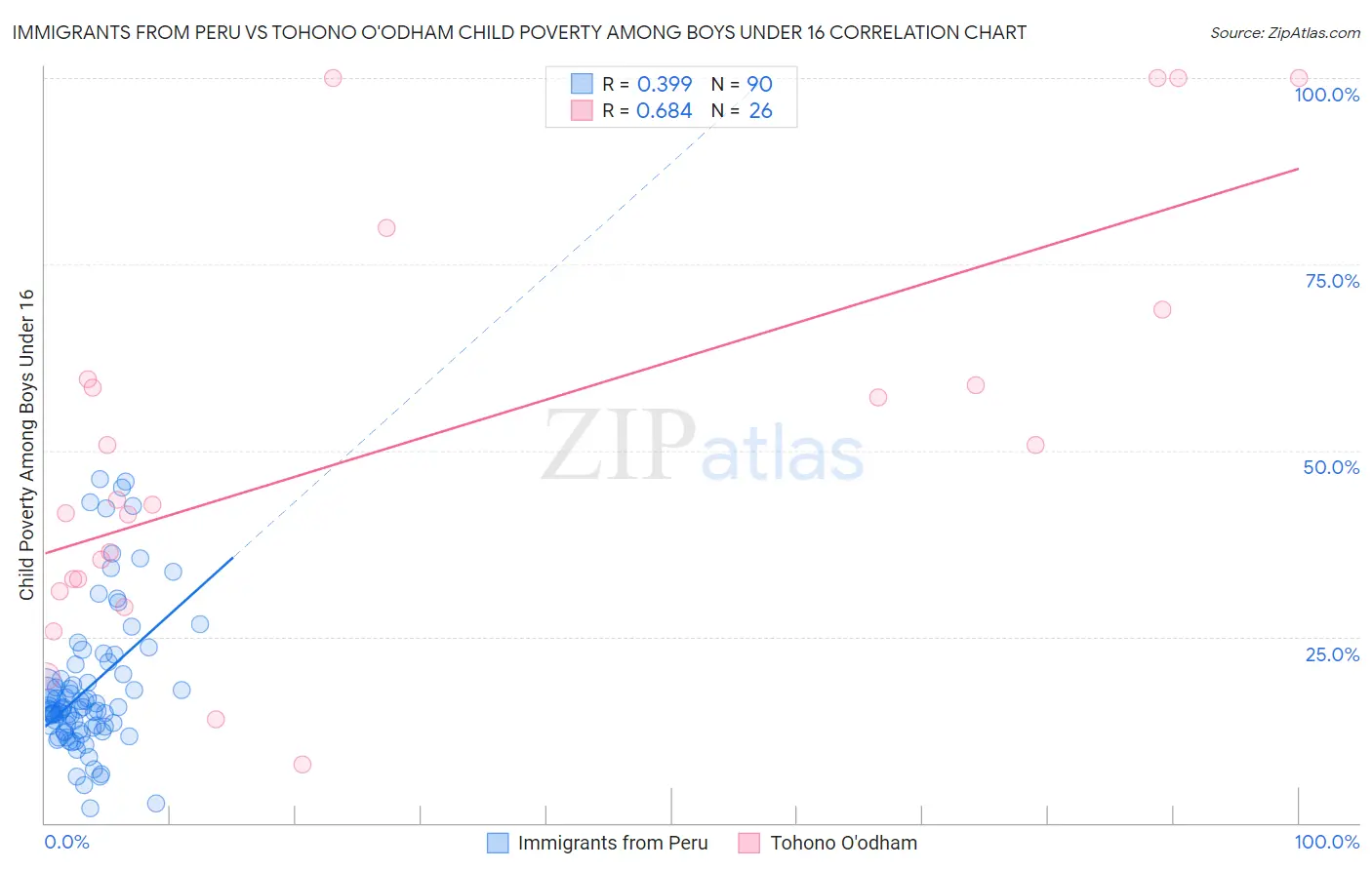 Immigrants from Peru vs Tohono O'odham Child Poverty Among Boys Under 16