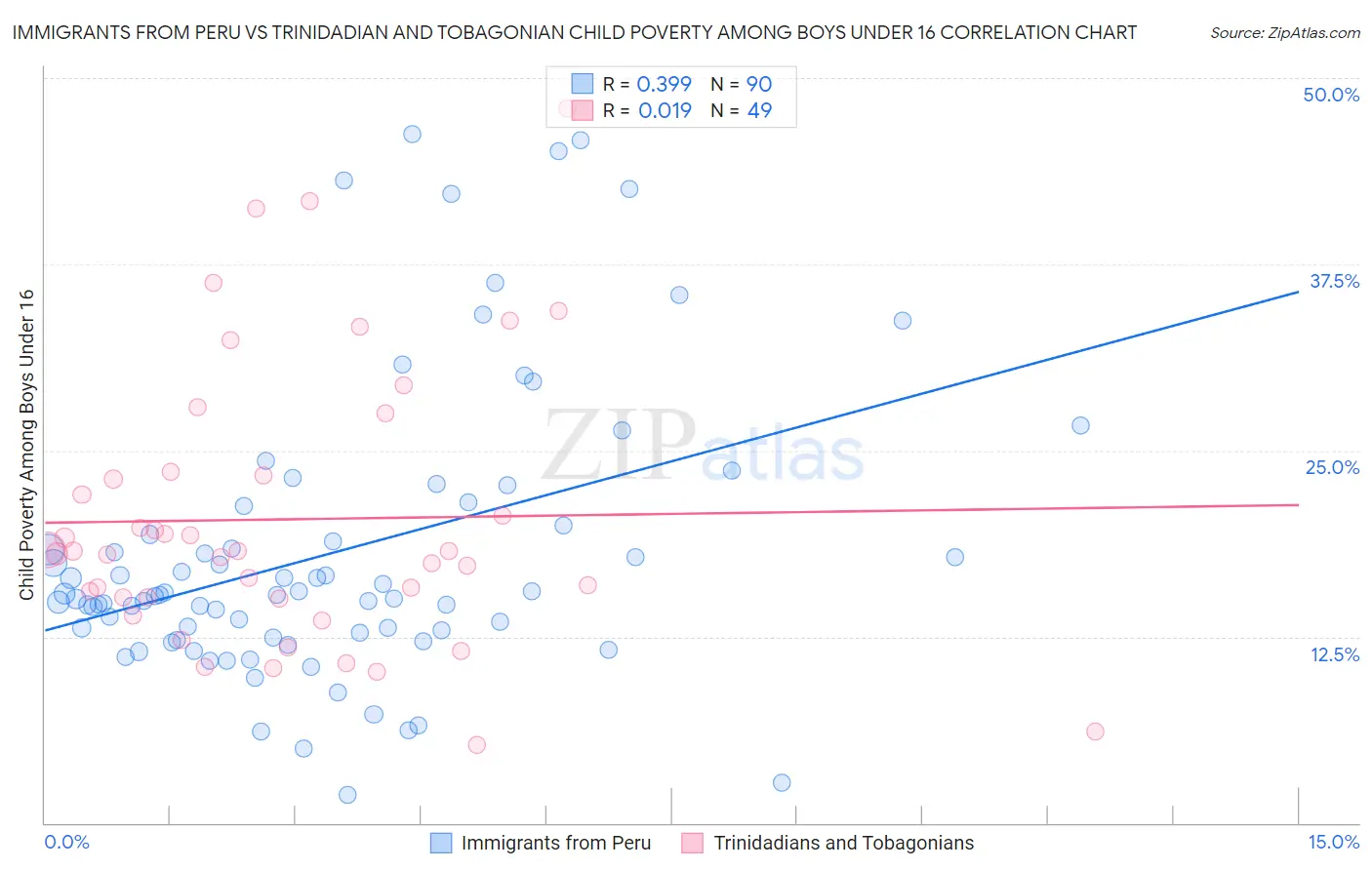 Immigrants from Peru vs Trinidadian and Tobagonian Child Poverty Among Boys Under 16
