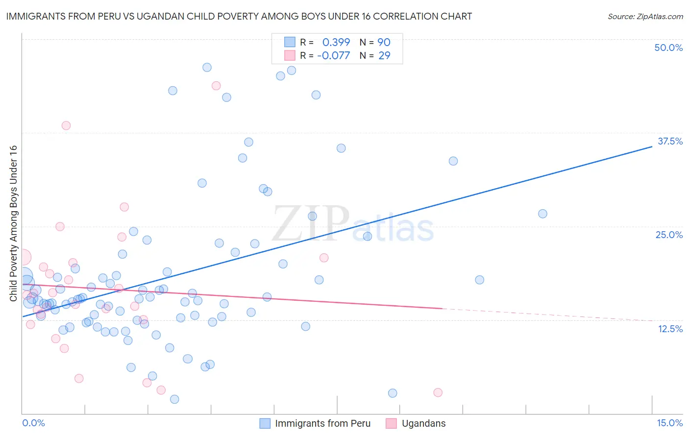 Immigrants from Peru vs Ugandan Child Poverty Among Boys Under 16