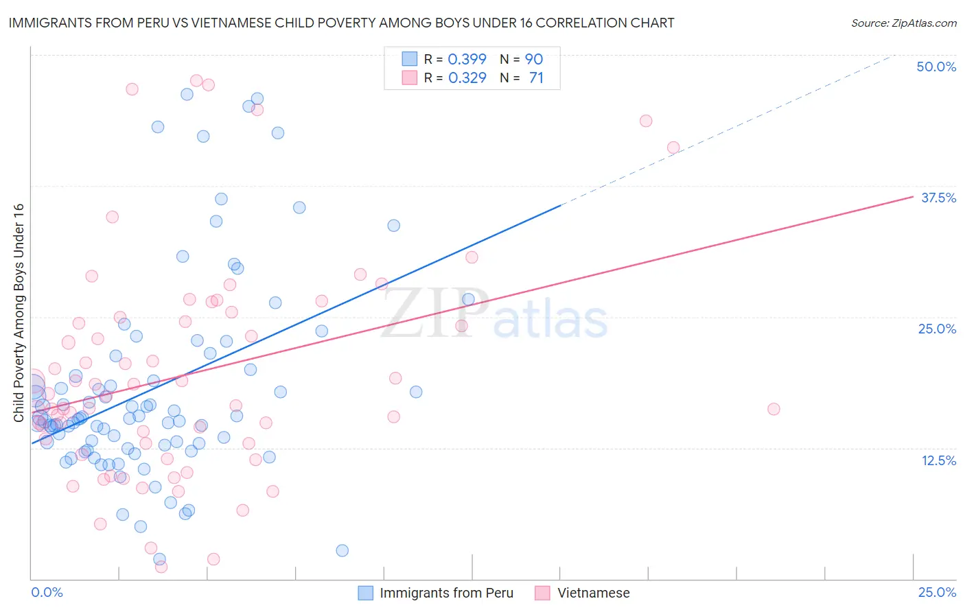Immigrants from Peru vs Vietnamese Child Poverty Among Boys Under 16