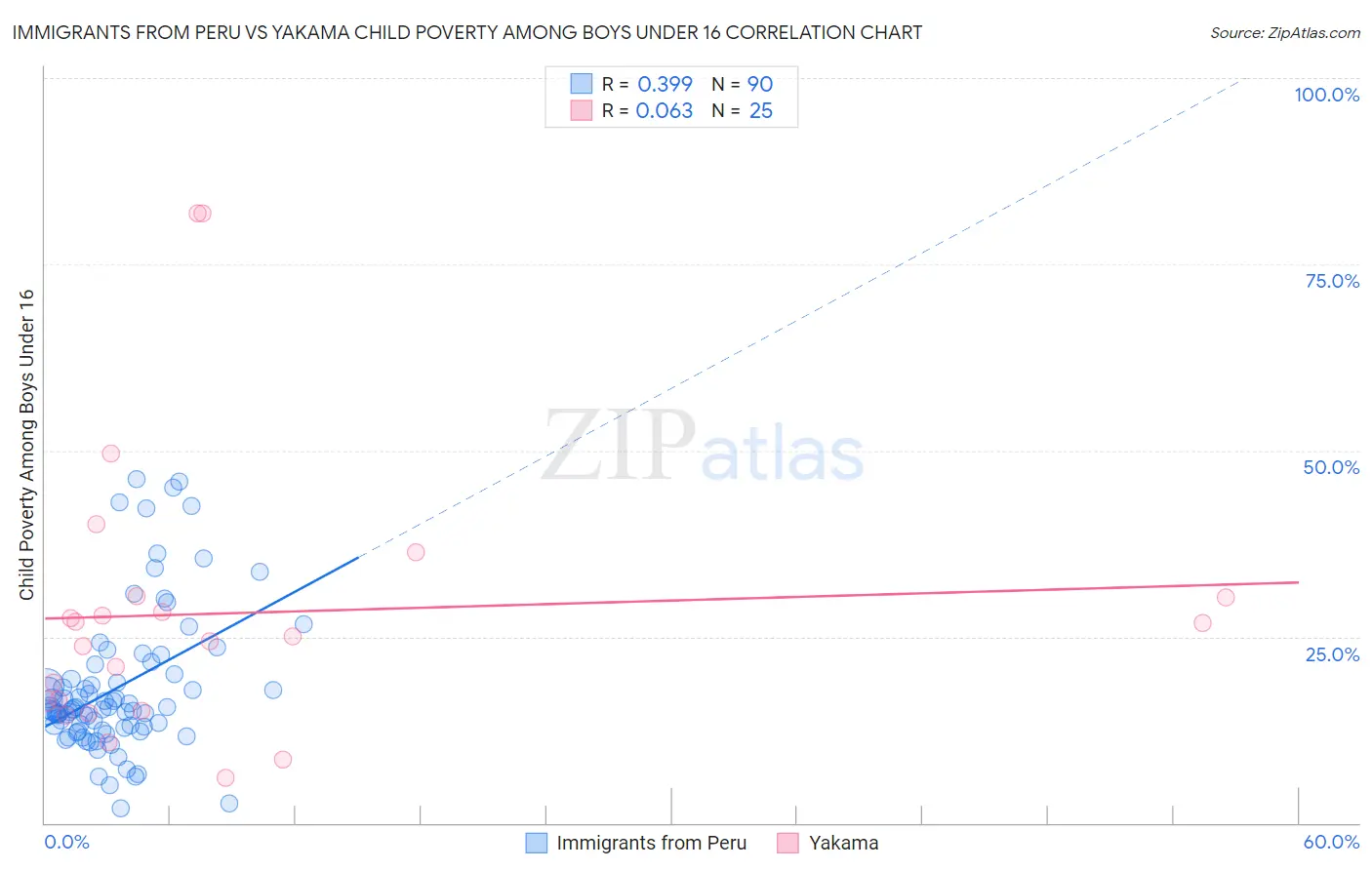 Immigrants from Peru vs Yakama Child Poverty Among Boys Under 16