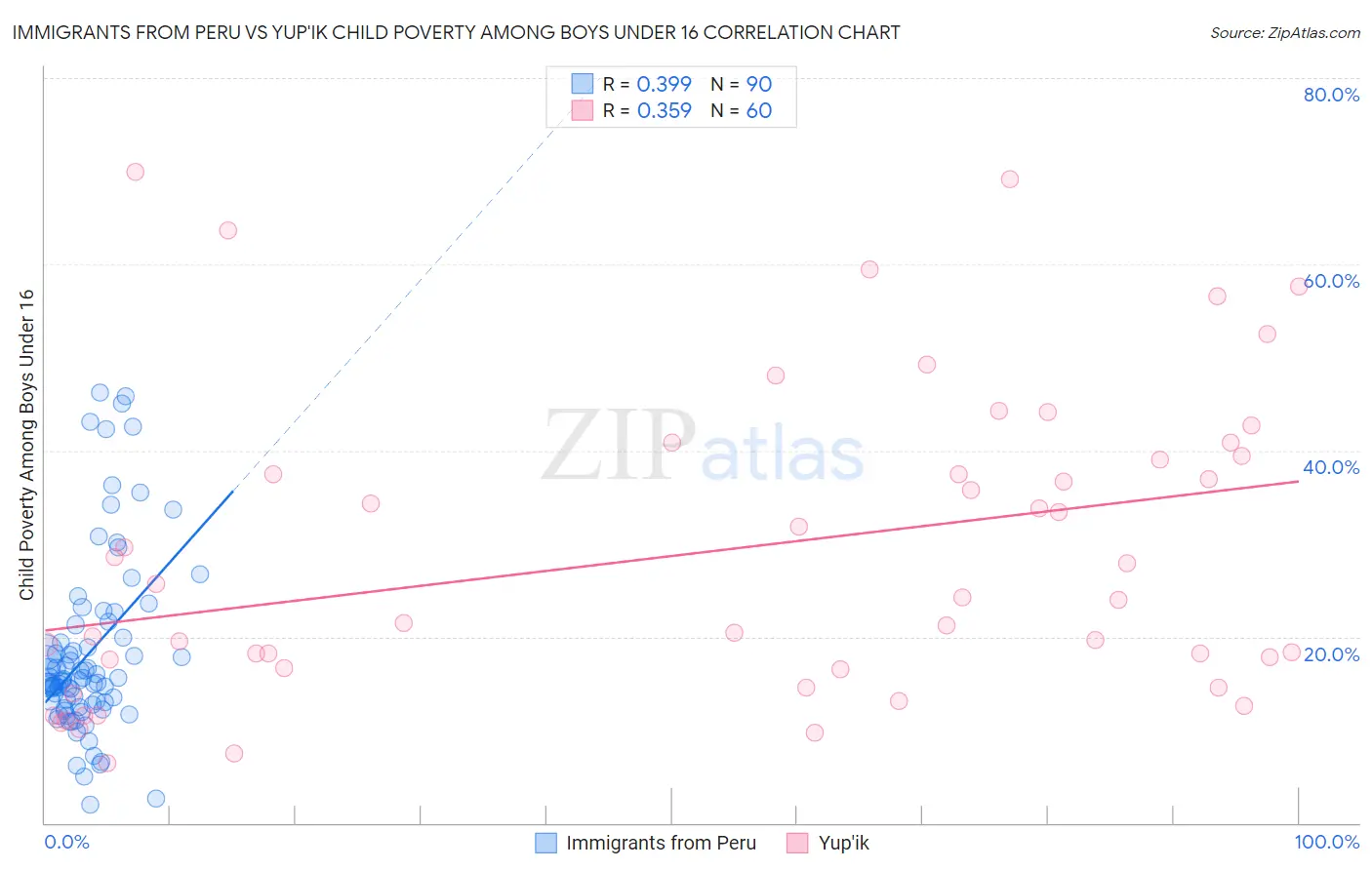 Immigrants from Peru vs Yup'ik Child Poverty Among Boys Under 16